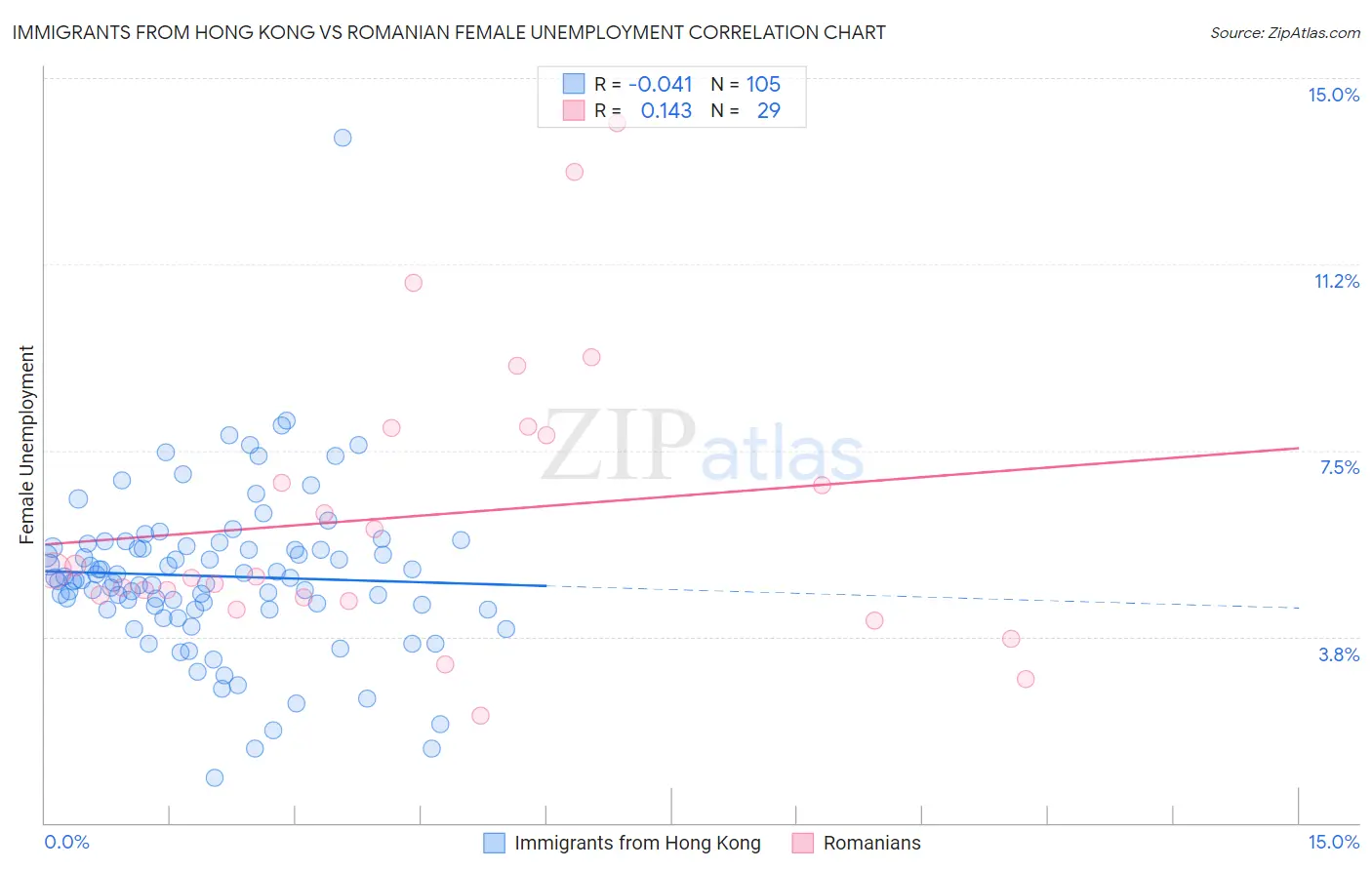 Immigrants from Hong Kong vs Romanian Female Unemployment