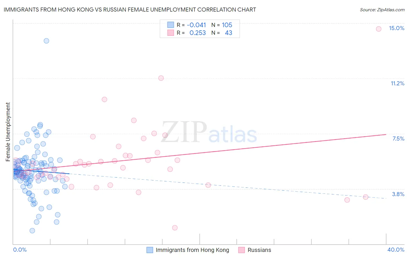 Immigrants from Hong Kong vs Russian Female Unemployment