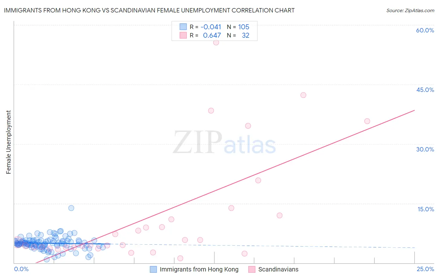Immigrants from Hong Kong vs Scandinavian Female Unemployment