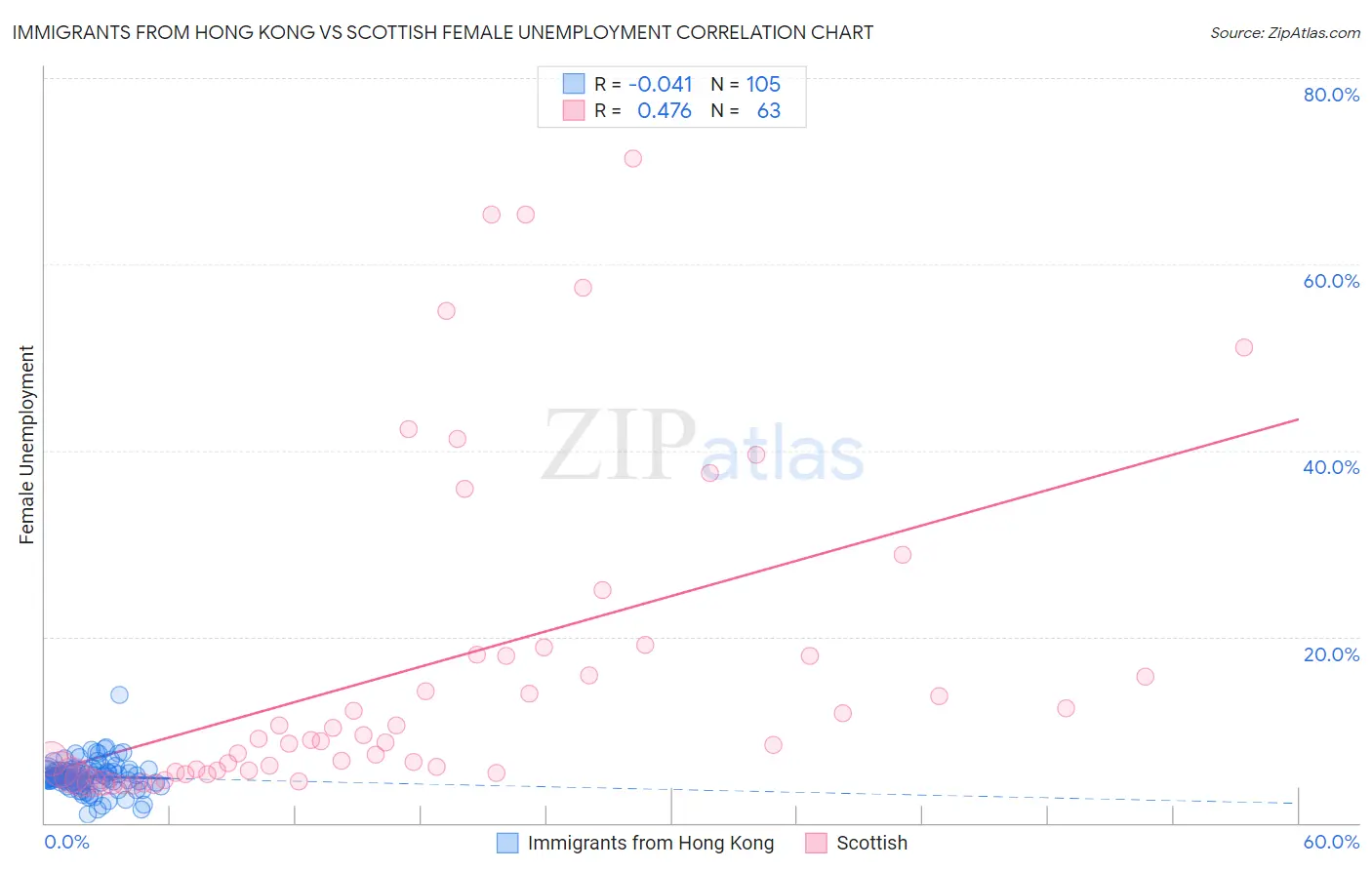 Immigrants from Hong Kong vs Scottish Female Unemployment