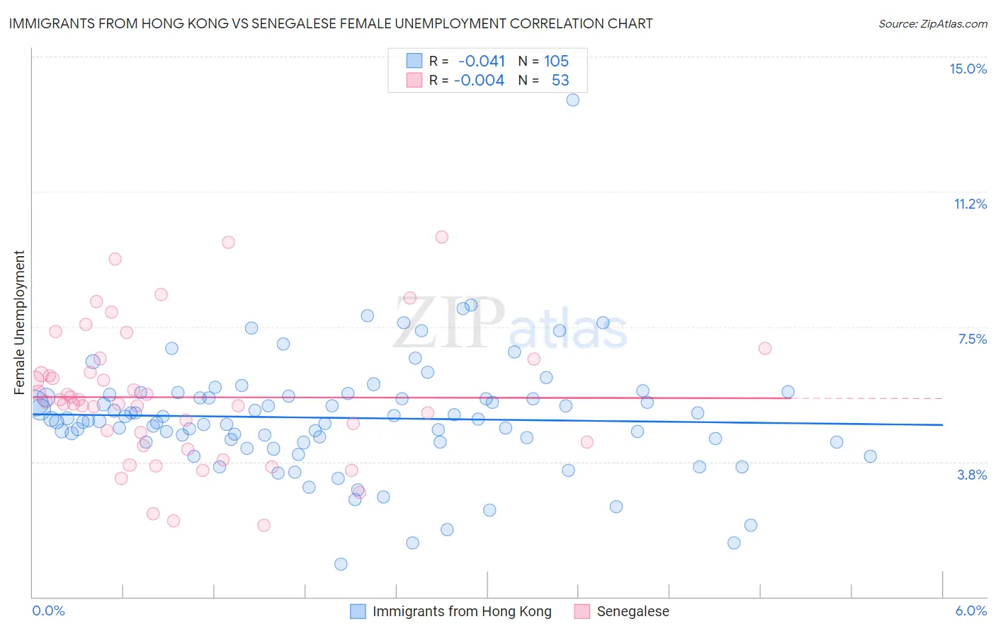 Immigrants from Hong Kong vs Senegalese Female Unemployment