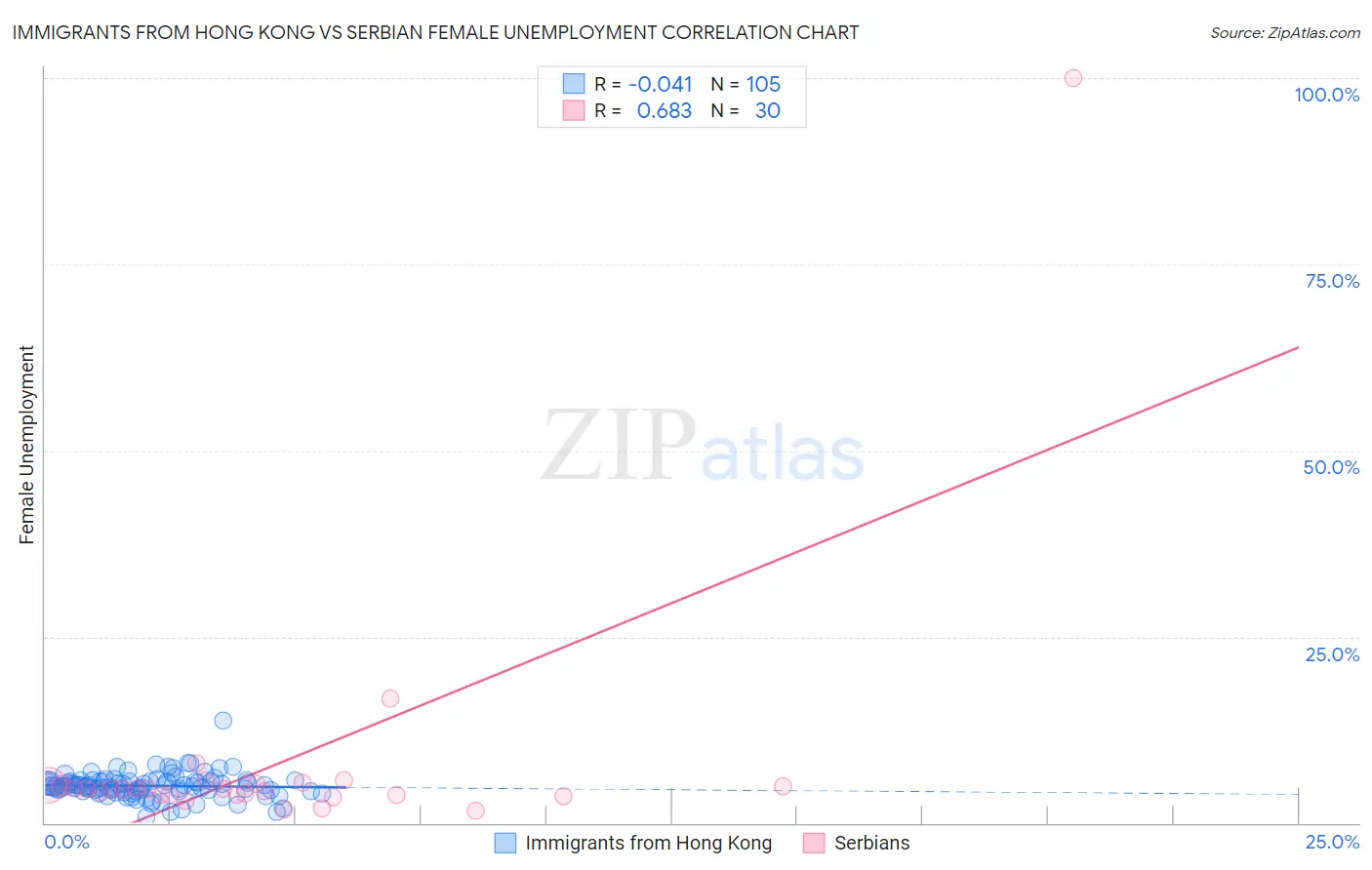 Immigrants from Hong Kong vs Serbian Female Unemployment
