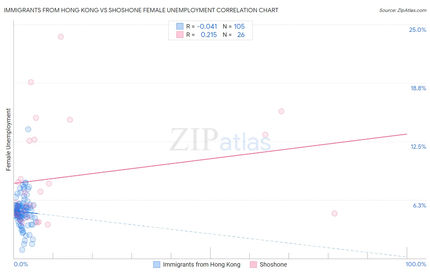Immigrants from Hong Kong vs Shoshone Female Unemployment