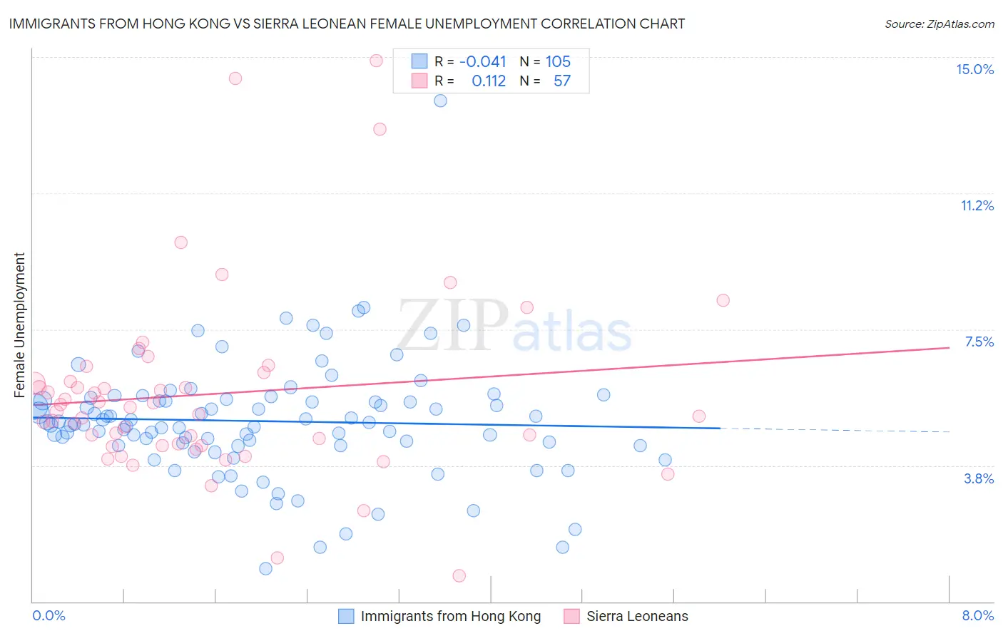 Immigrants from Hong Kong vs Sierra Leonean Female Unemployment