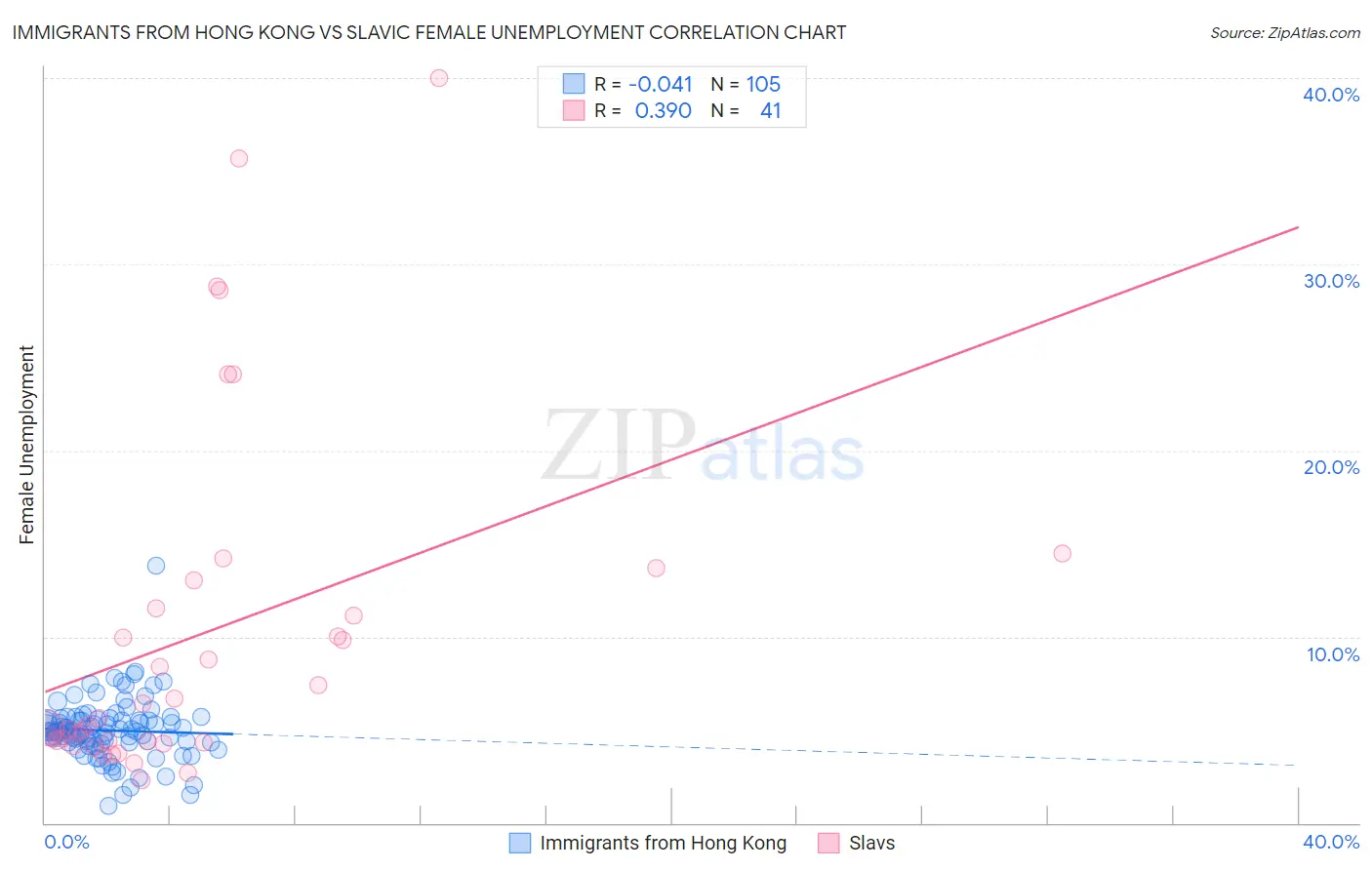 Immigrants from Hong Kong vs Slavic Female Unemployment