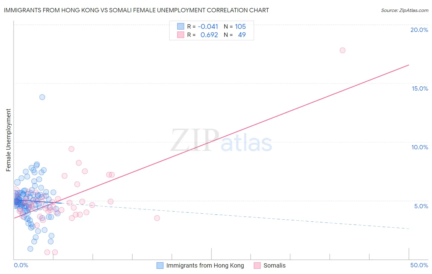 Immigrants from Hong Kong vs Somali Female Unemployment