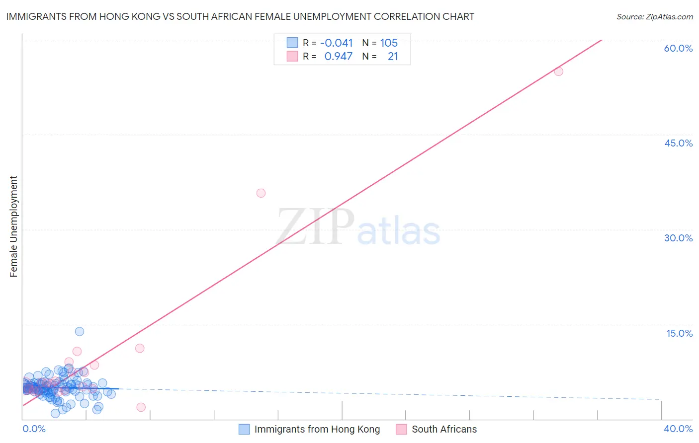 Immigrants from Hong Kong vs South African Female Unemployment