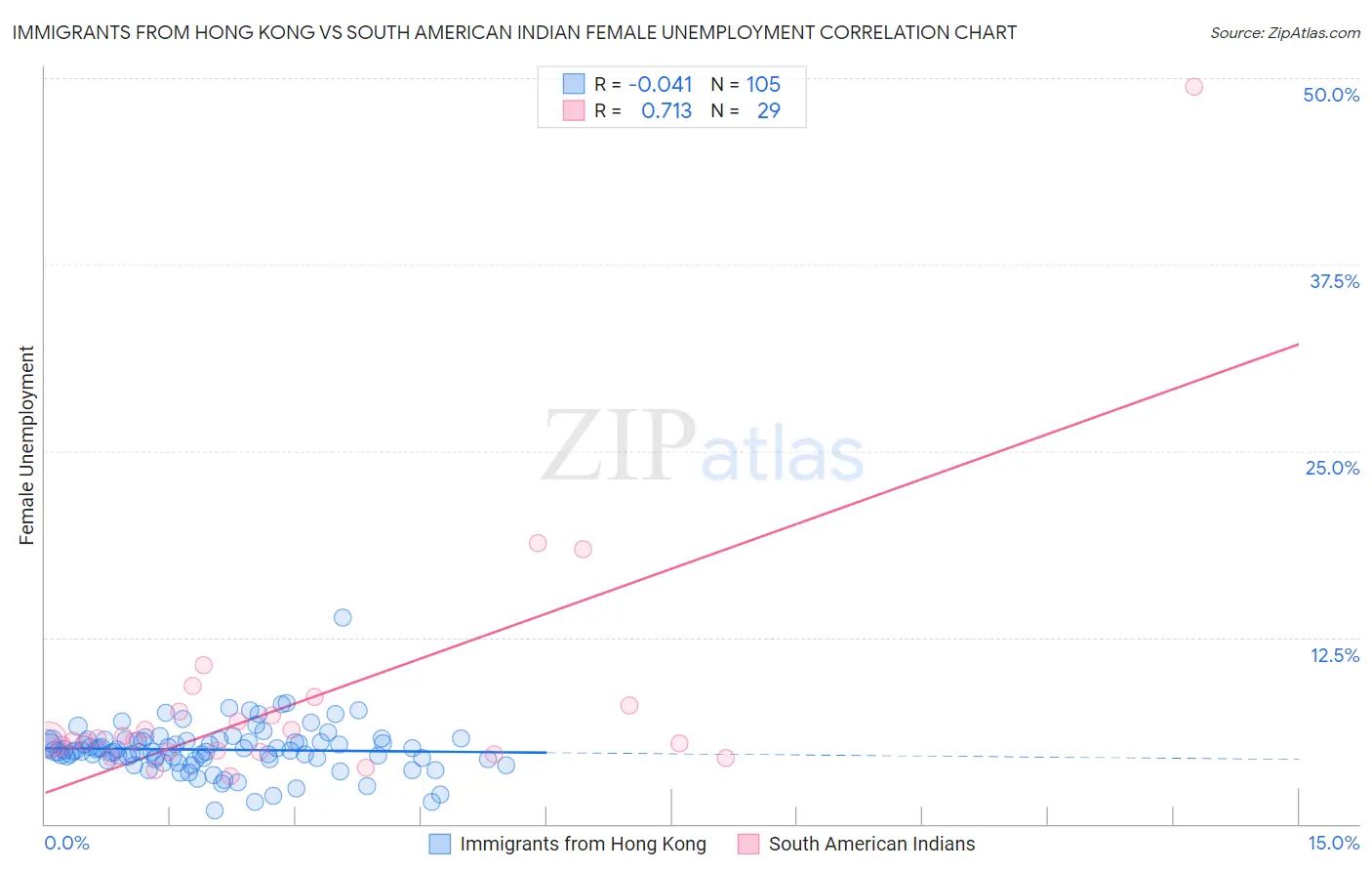Immigrants from Hong Kong vs South American Indian Female Unemployment