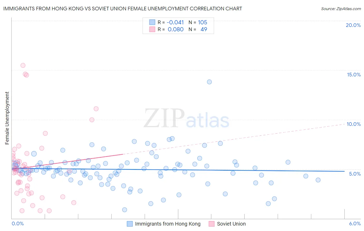 Immigrants from Hong Kong vs Soviet Union Female Unemployment