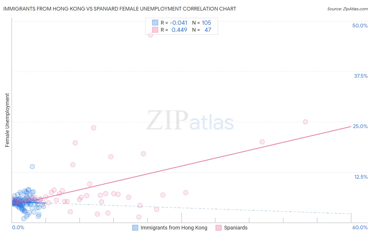 Immigrants from Hong Kong vs Spaniard Female Unemployment