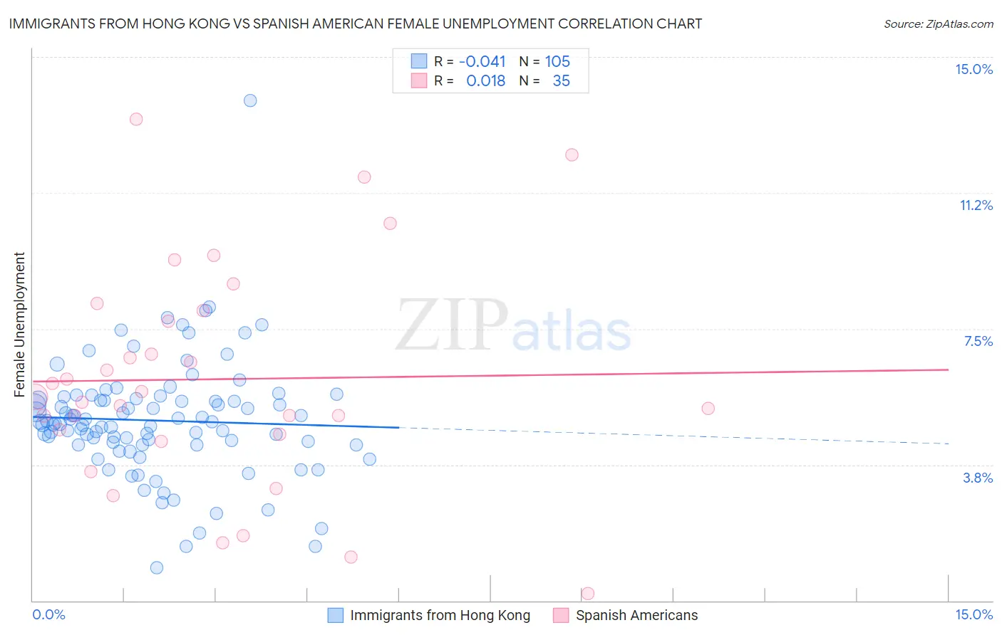 Immigrants from Hong Kong vs Spanish American Female Unemployment