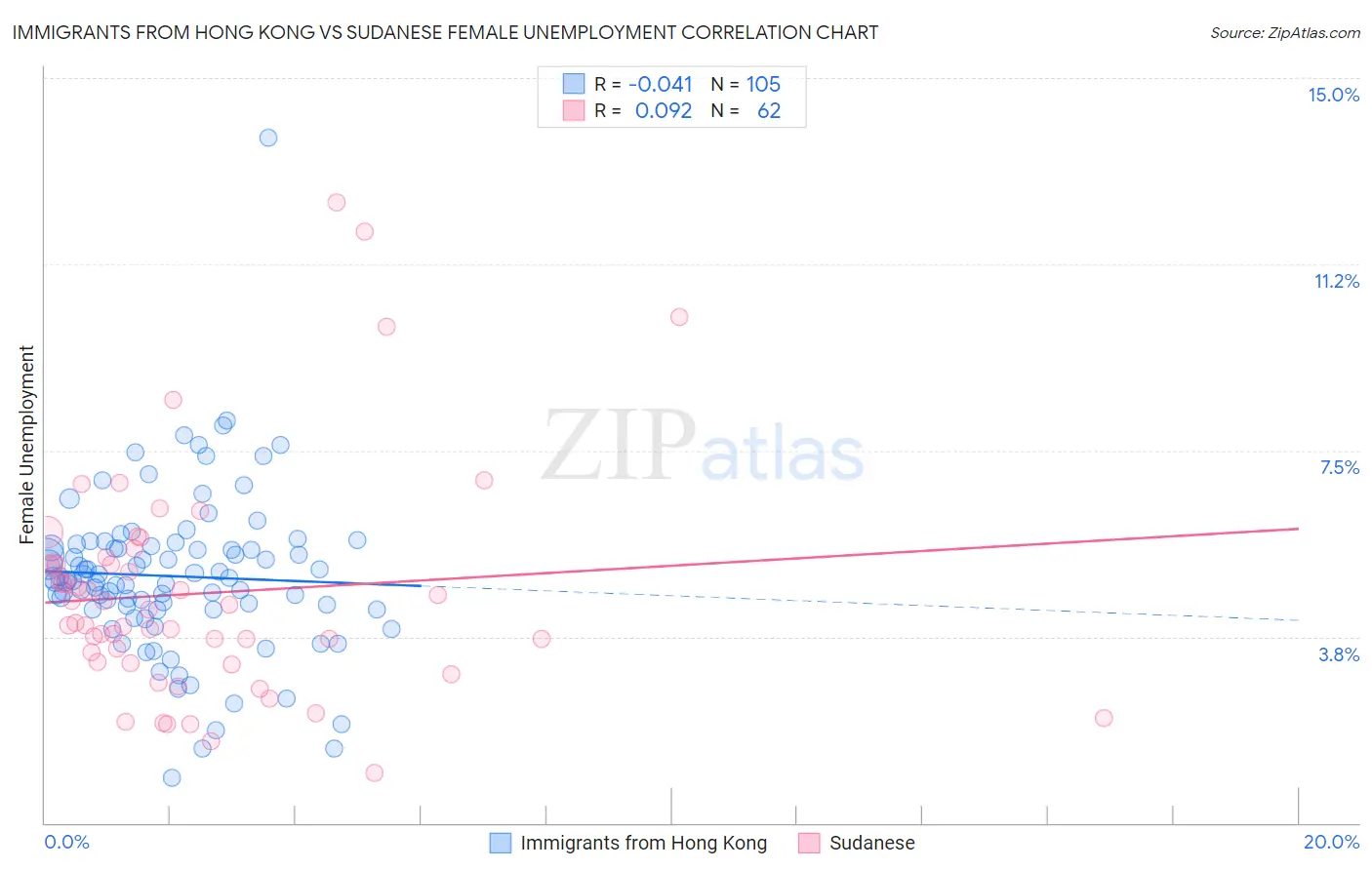 Immigrants from Hong Kong vs Sudanese Female Unemployment