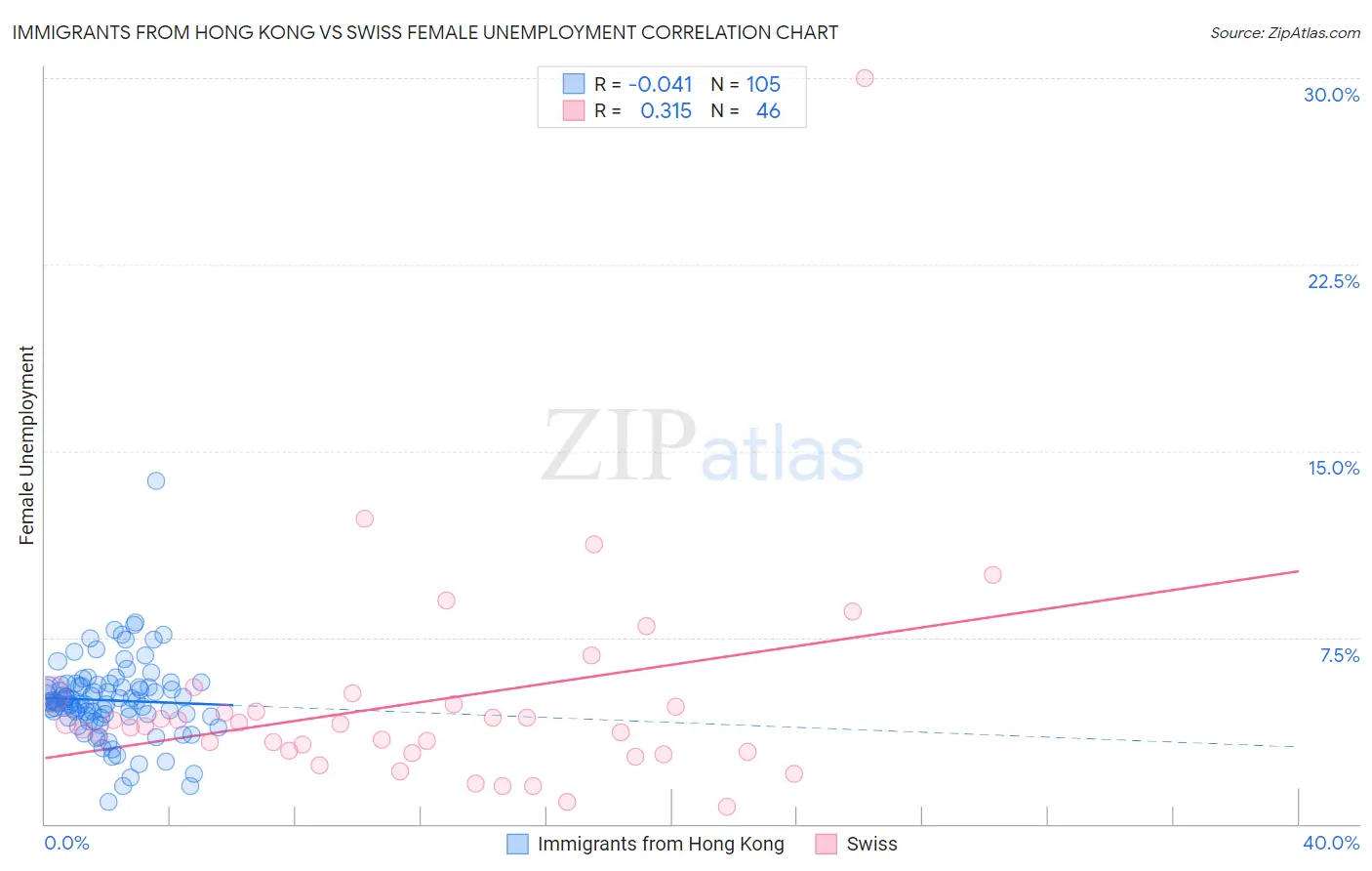 Immigrants from Hong Kong vs Swiss Female Unemployment
