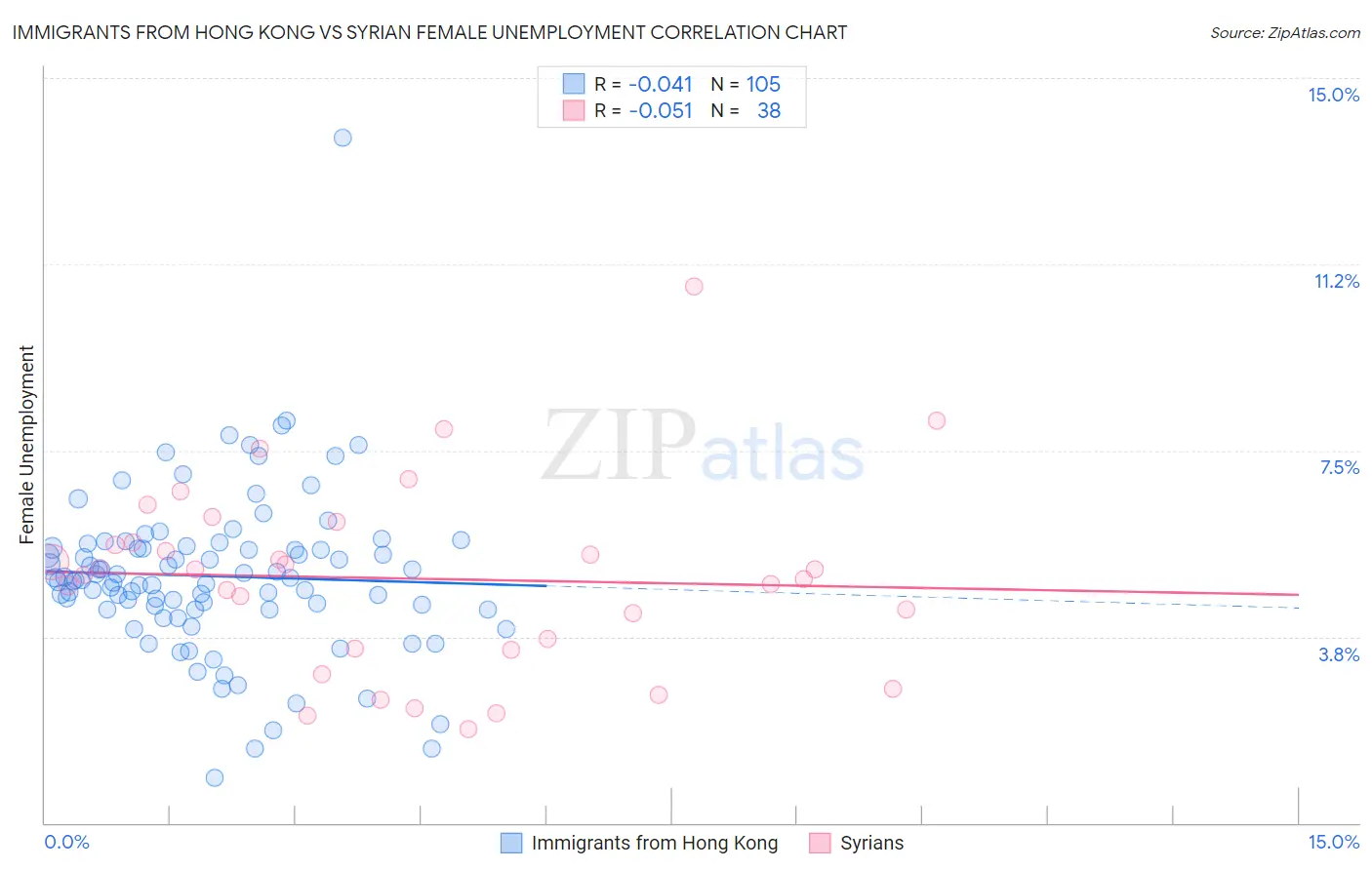 Immigrants from Hong Kong vs Syrian Female Unemployment