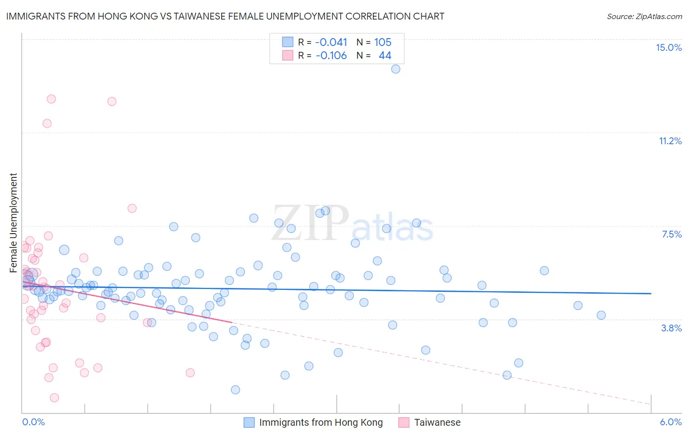Immigrants from Hong Kong vs Taiwanese Female Unemployment