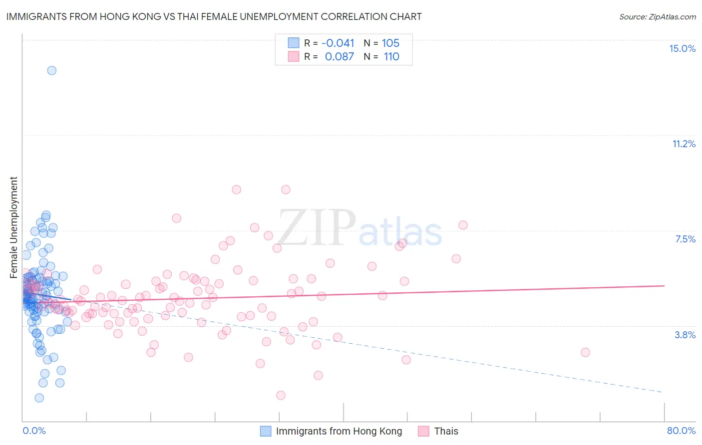 Immigrants from Hong Kong vs Thai Female Unemployment