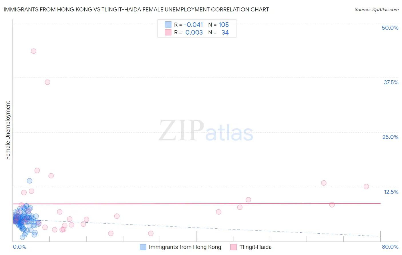 Immigrants from Hong Kong vs Tlingit-Haida Female Unemployment