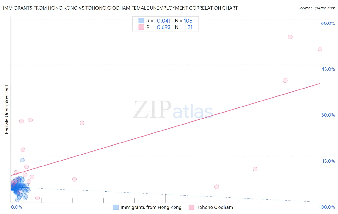 Immigrants from Hong Kong vs Tohono O'odham Female Unemployment