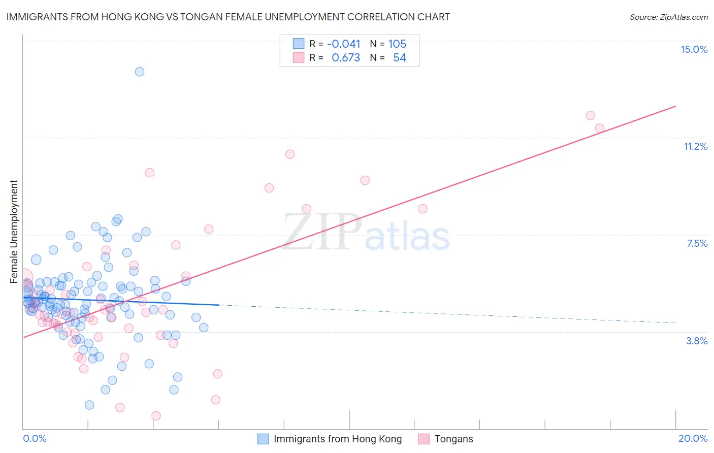 Immigrants from Hong Kong vs Tongan Female Unemployment