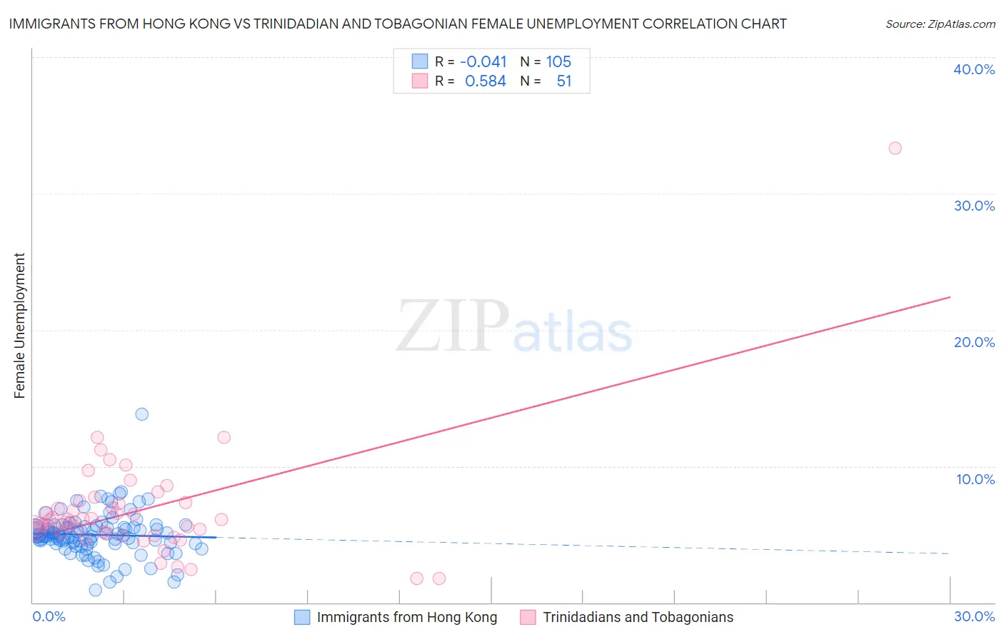 Immigrants from Hong Kong vs Trinidadian and Tobagonian Female Unemployment