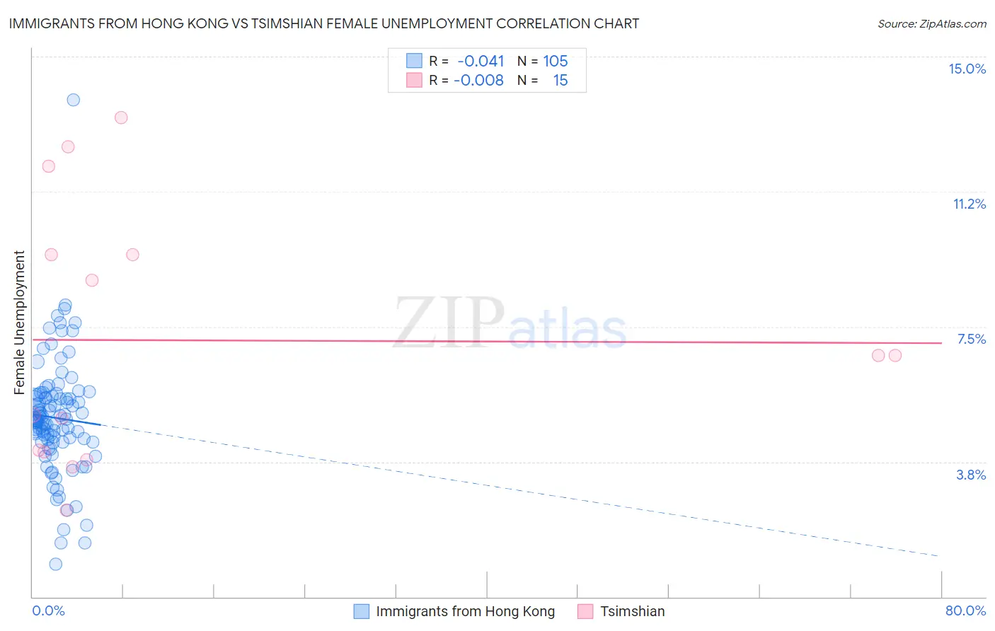 Immigrants from Hong Kong vs Tsimshian Female Unemployment