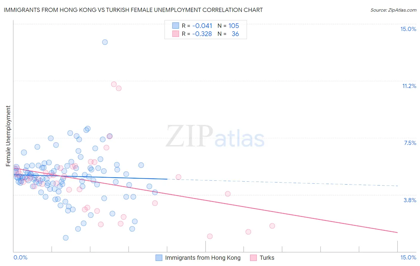 Immigrants from Hong Kong vs Turkish Female Unemployment