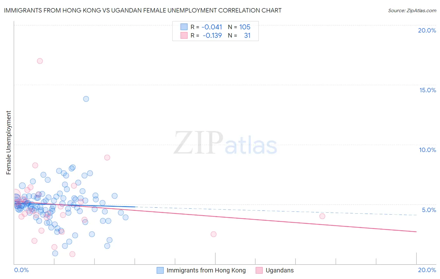 Immigrants from Hong Kong vs Ugandan Female Unemployment