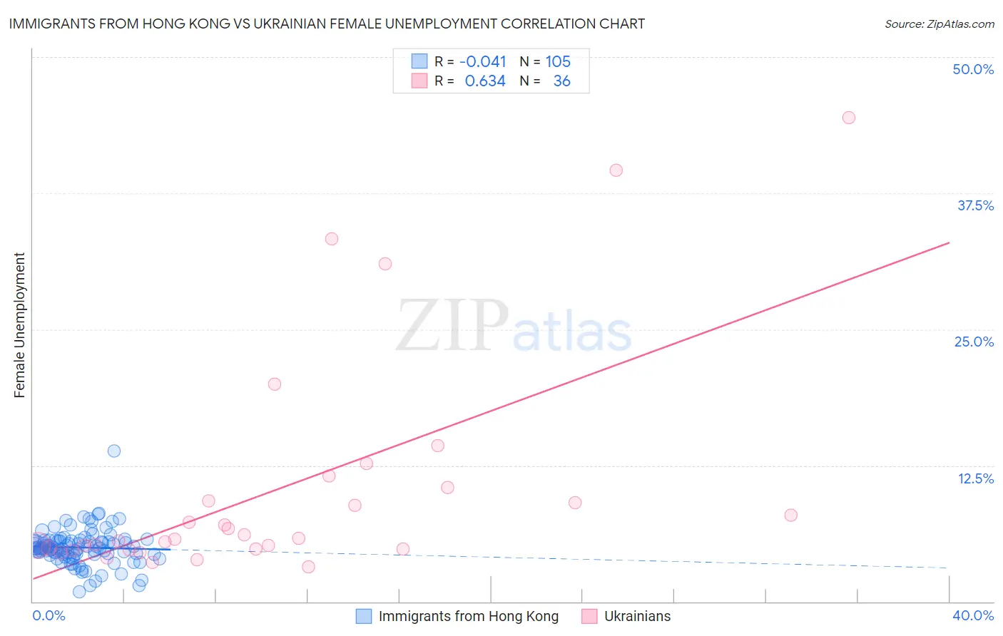 Immigrants from Hong Kong vs Ukrainian Female Unemployment