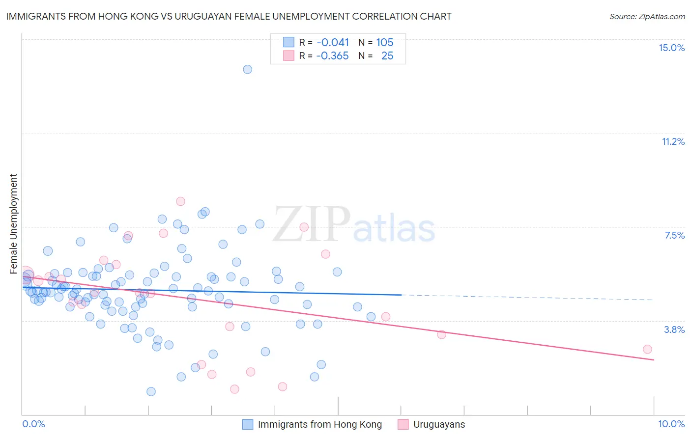 Immigrants from Hong Kong vs Uruguayan Female Unemployment