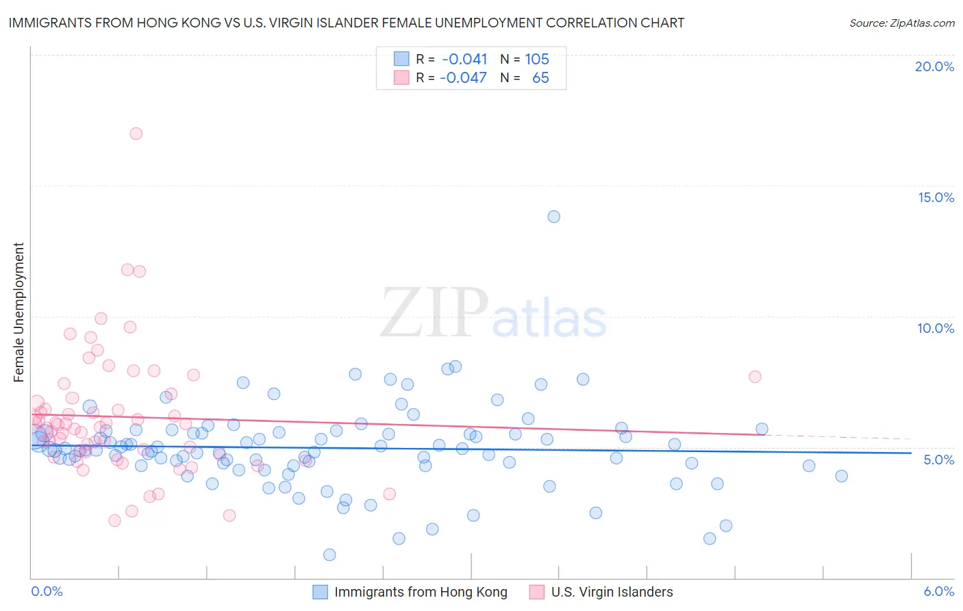 Immigrants from Hong Kong vs U.S. Virgin Islander Female Unemployment