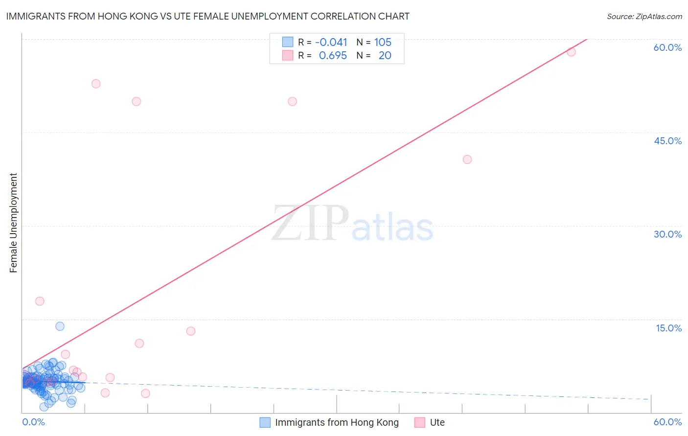 Immigrants from Hong Kong vs Ute Female Unemployment