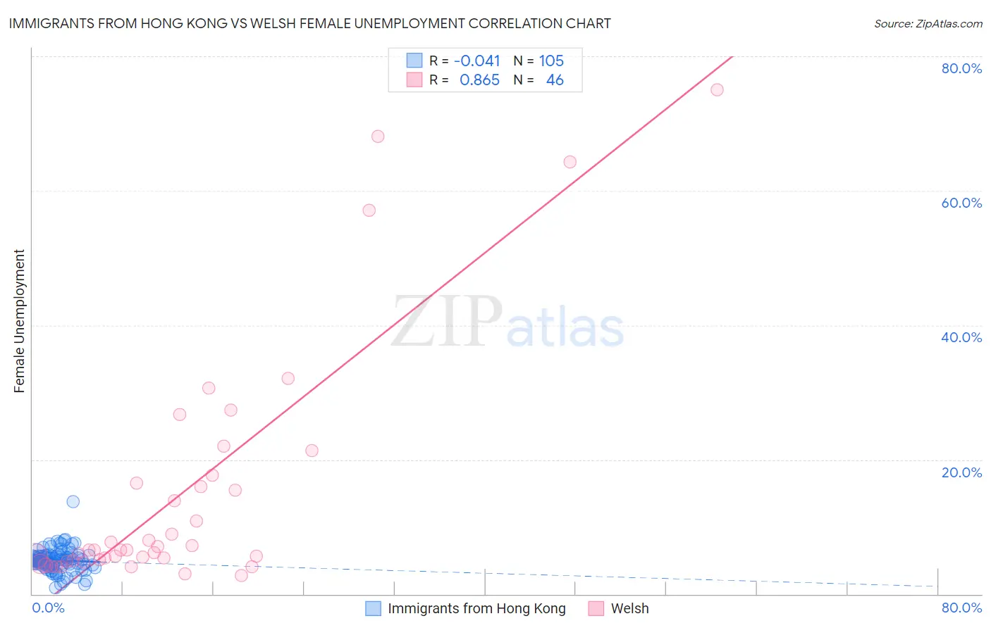 Immigrants from Hong Kong vs Welsh Female Unemployment