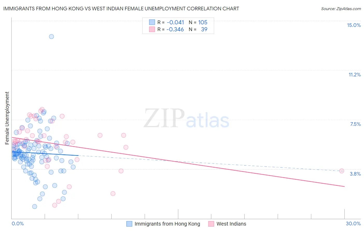 Immigrants from Hong Kong vs West Indian Female Unemployment