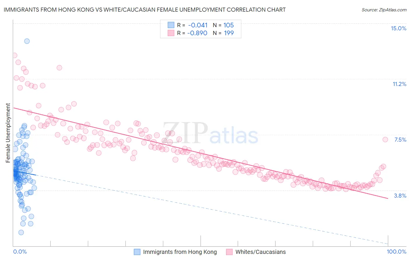 Immigrants from Hong Kong vs White/Caucasian Female Unemployment