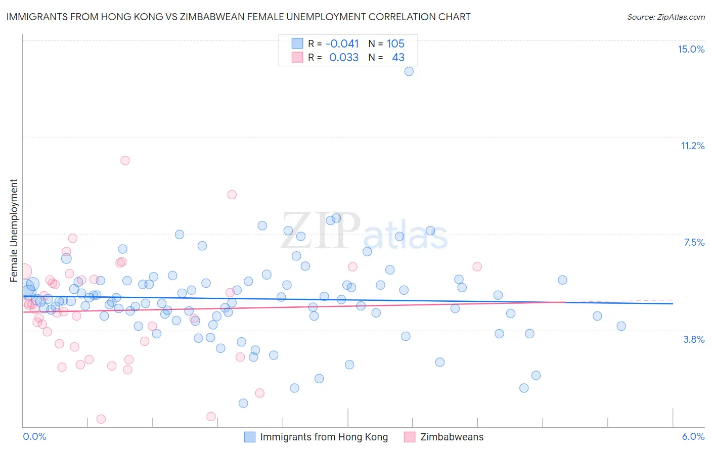 Immigrants from Hong Kong vs Zimbabwean Female Unemployment