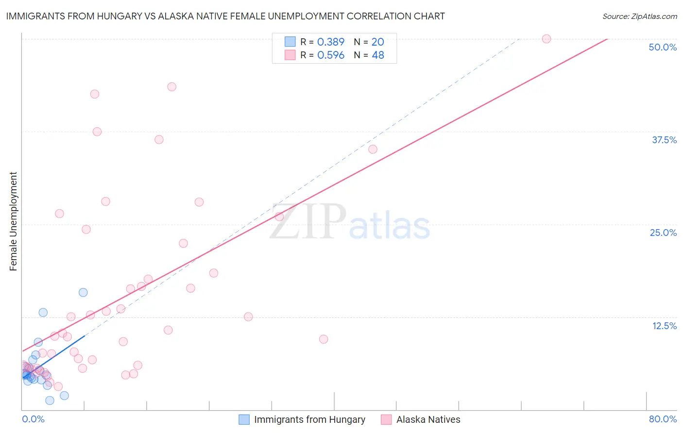 Immigrants from Hungary vs Alaska Native Female Unemployment