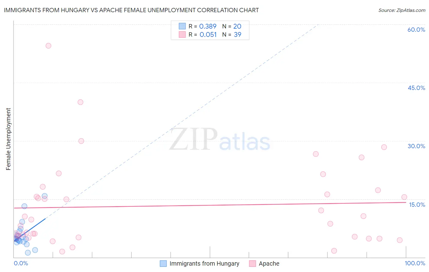 Immigrants from Hungary vs Apache Female Unemployment