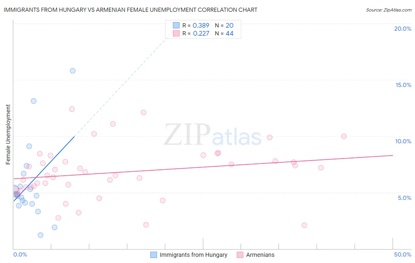 Immigrants from Hungary vs Armenian Female Unemployment