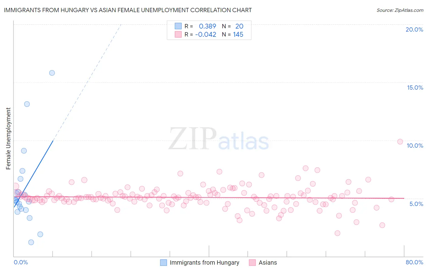 Immigrants from Hungary vs Asian Female Unemployment