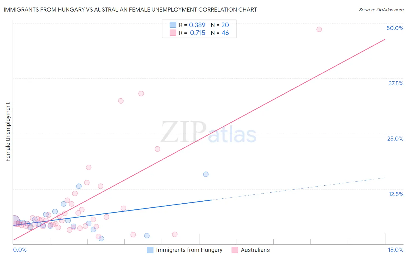 Immigrants from Hungary vs Australian Female Unemployment