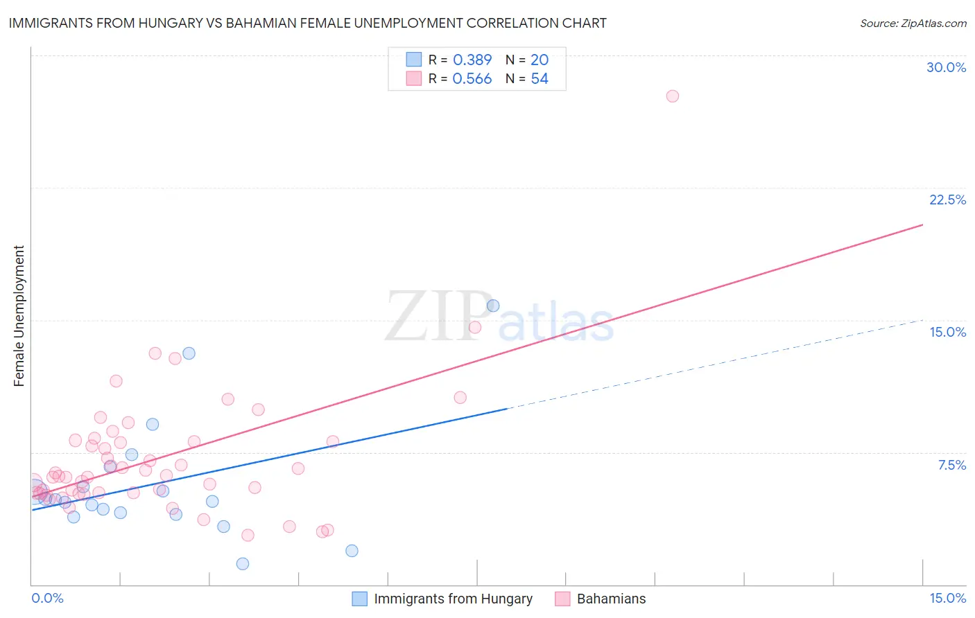 Immigrants from Hungary vs Bahamian Female Unemployment