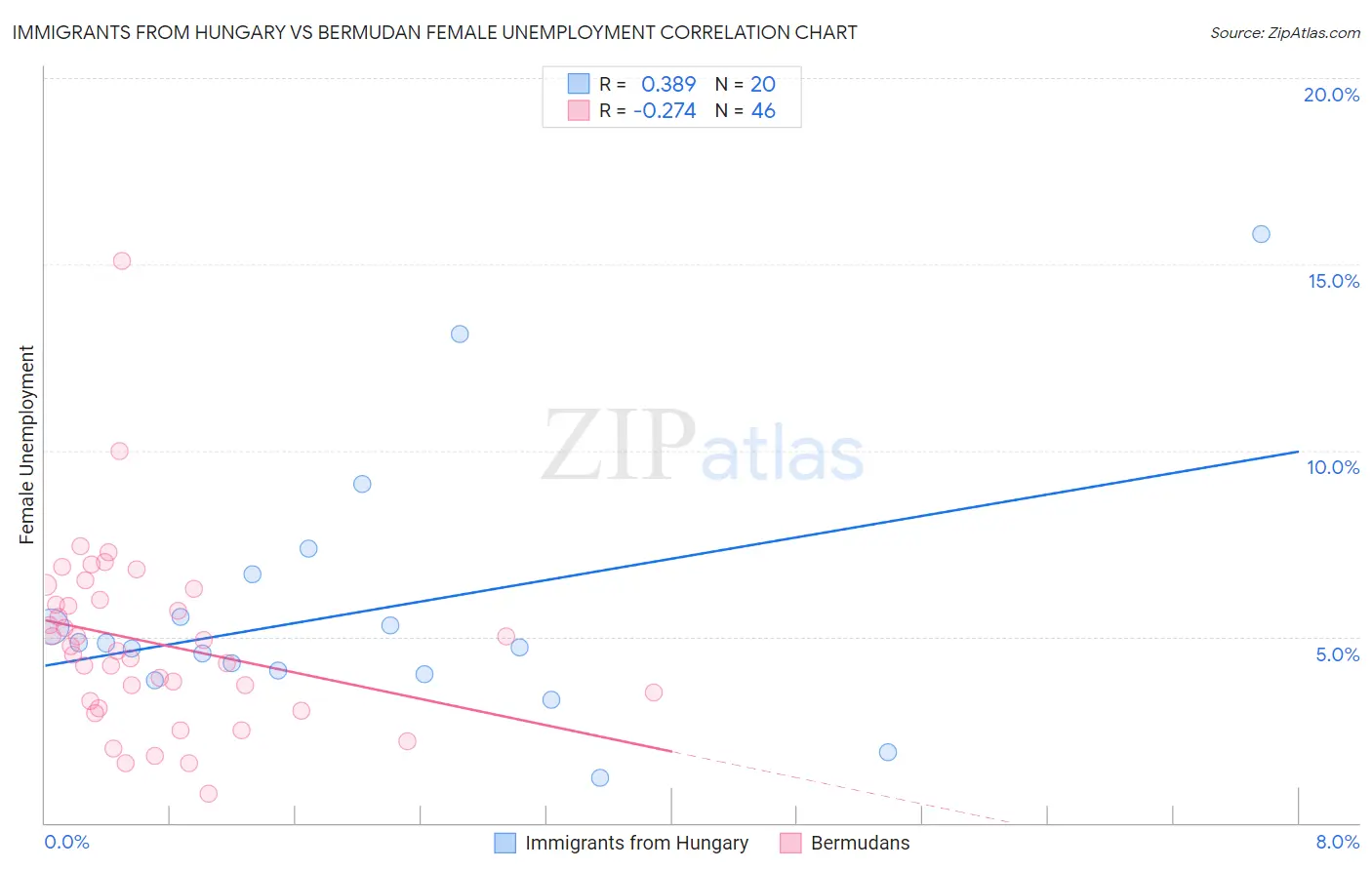 Immigrants from Hungary vs Bermudan Female Unemployment