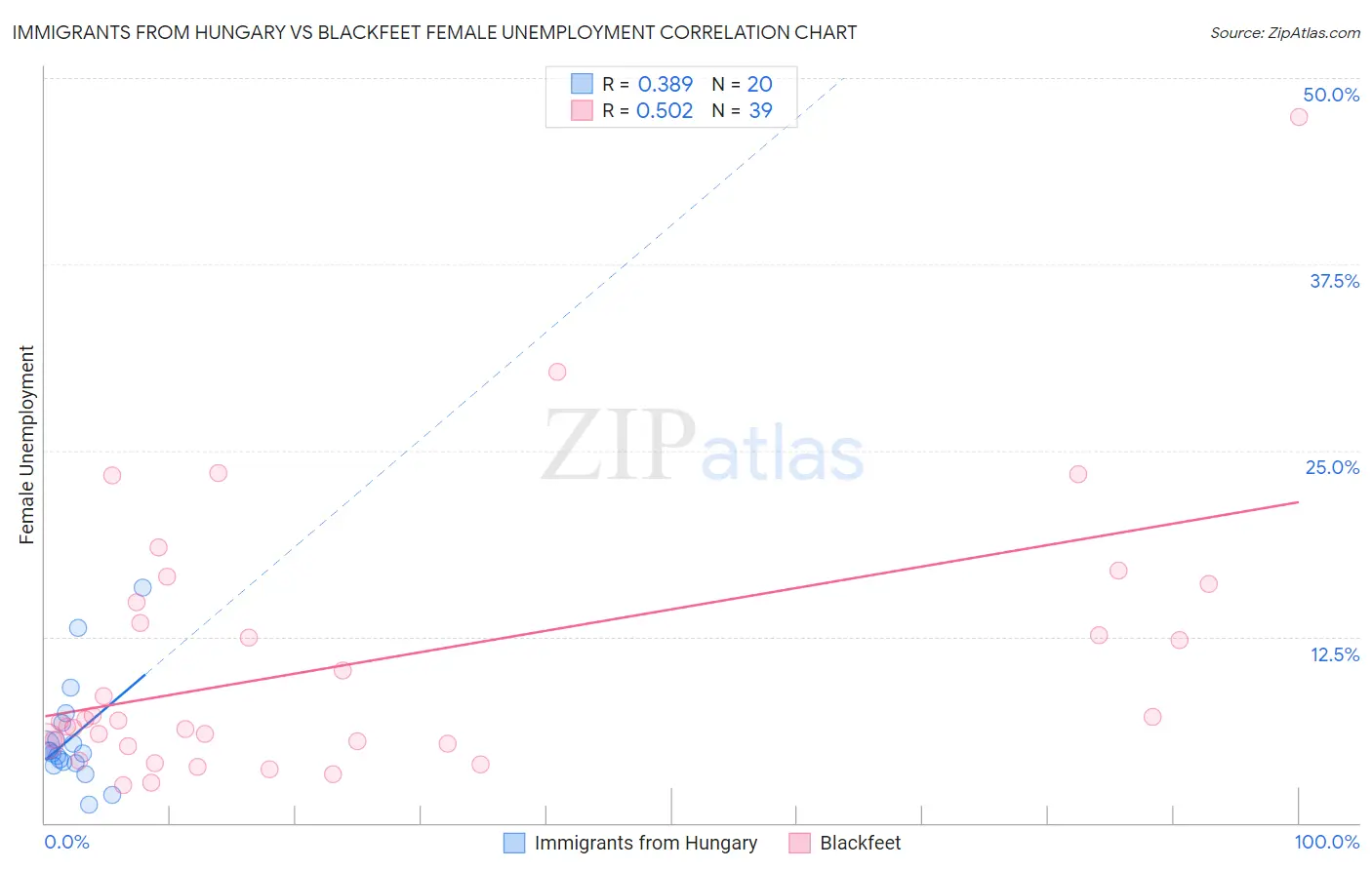 Immigrants from Hungary vs Blackfeet Female Unemployment
