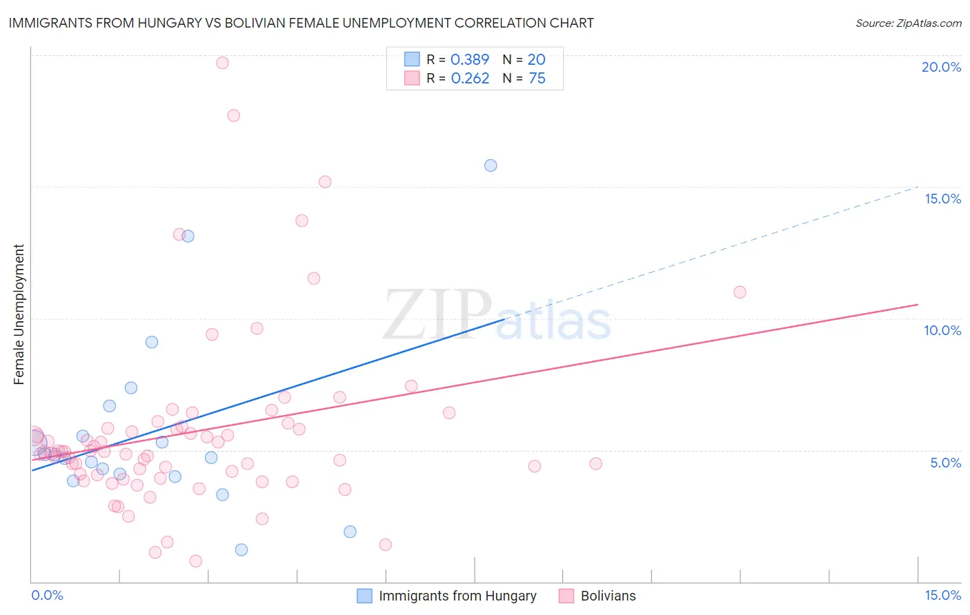 Immigrants from Hungary vs Bolivian Female Unemployment