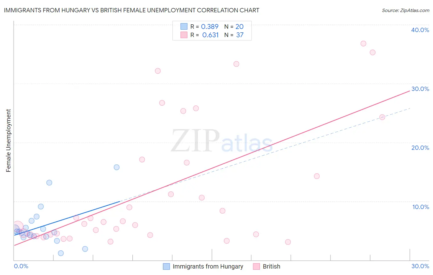 Immigrants from Hungary vs British Female Unemployment