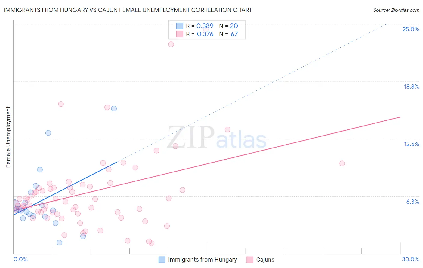 Immigrants from Hungary vs Cajun Female Unemployment