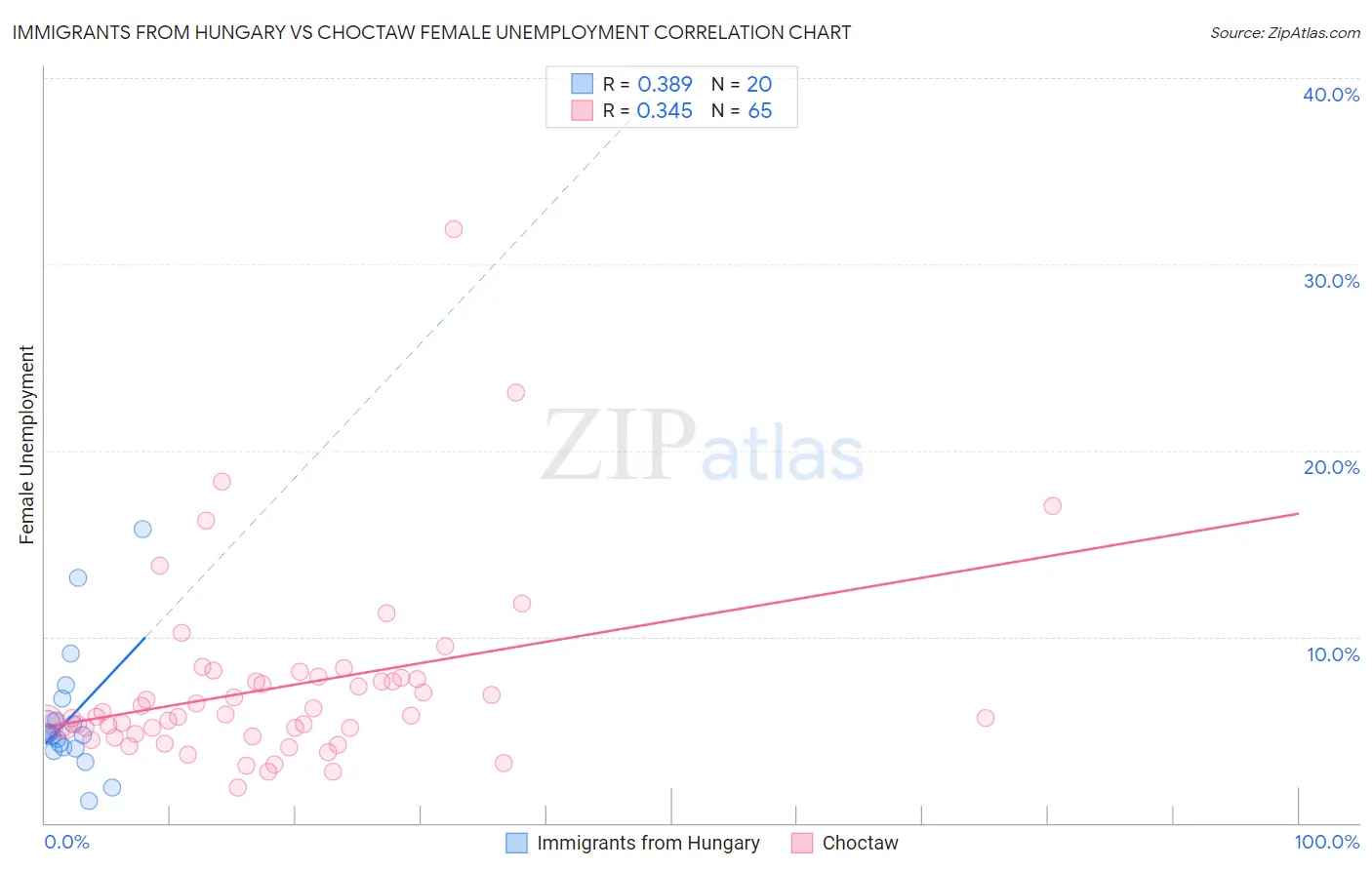 Immigrants from Hungary vs Choctaw Female Unemployment