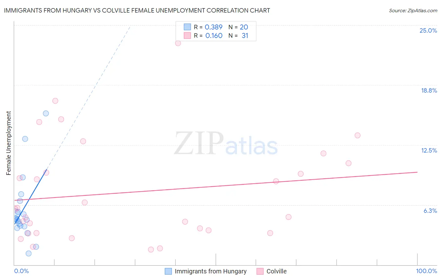 Immigrants from Hungary vs Colville Female Unemployment