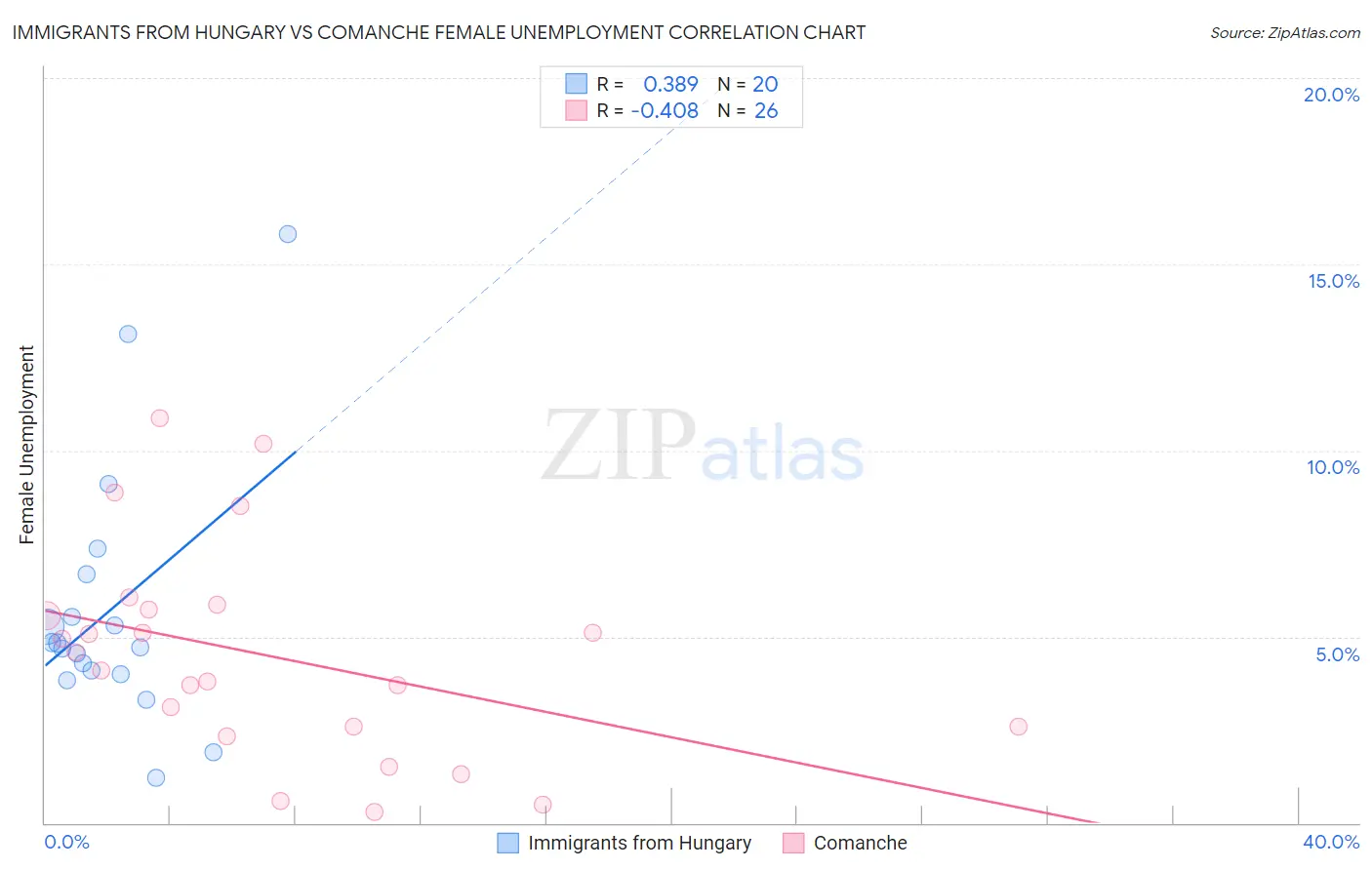 Immigrants from Hungary vs Comanche Female Unemployment