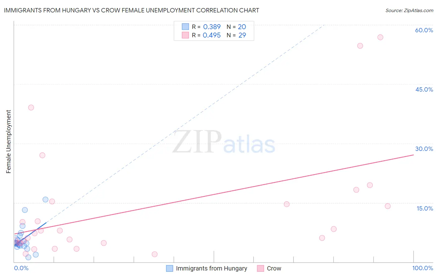 Immigrants from Hungary vs Crow Female Unemployment